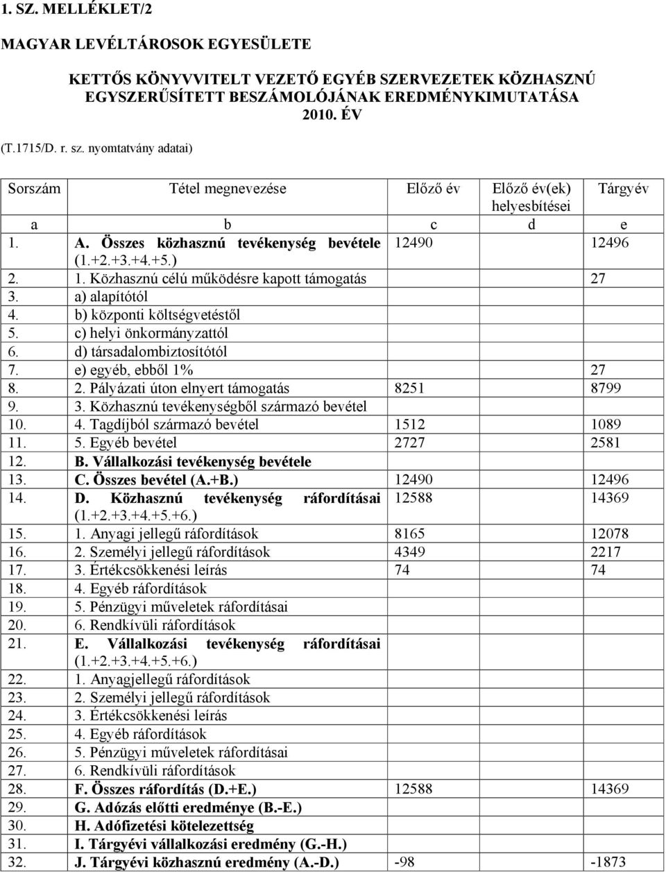 a) alapítótól 4. b) központi költségvetéstől 5. c) helyi önkormányzattól 6. d) társadalombiztosítótól 7. e) egyéb, ebből 1% 27 8. 2. Pályázati úton elnyert támogatás 8251 8799 9. 3.