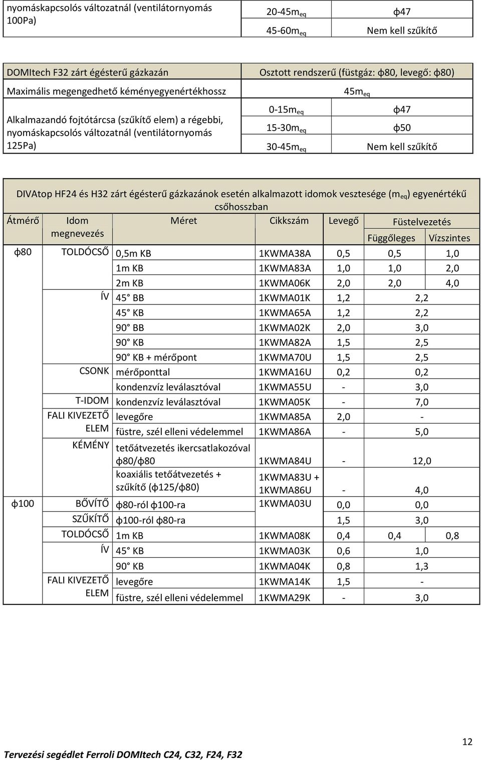 és H32 zárt égésterű gázkazánok esetén alkalmazott idomok vesztesége (m eq ) egyenértékű csőhosszban Átmérő Idom Méret Cikkszám Levegő Füstelvezetés megnevezés Függőleges Vízszintes φ80 TOLDÓCSŐ 0,5m