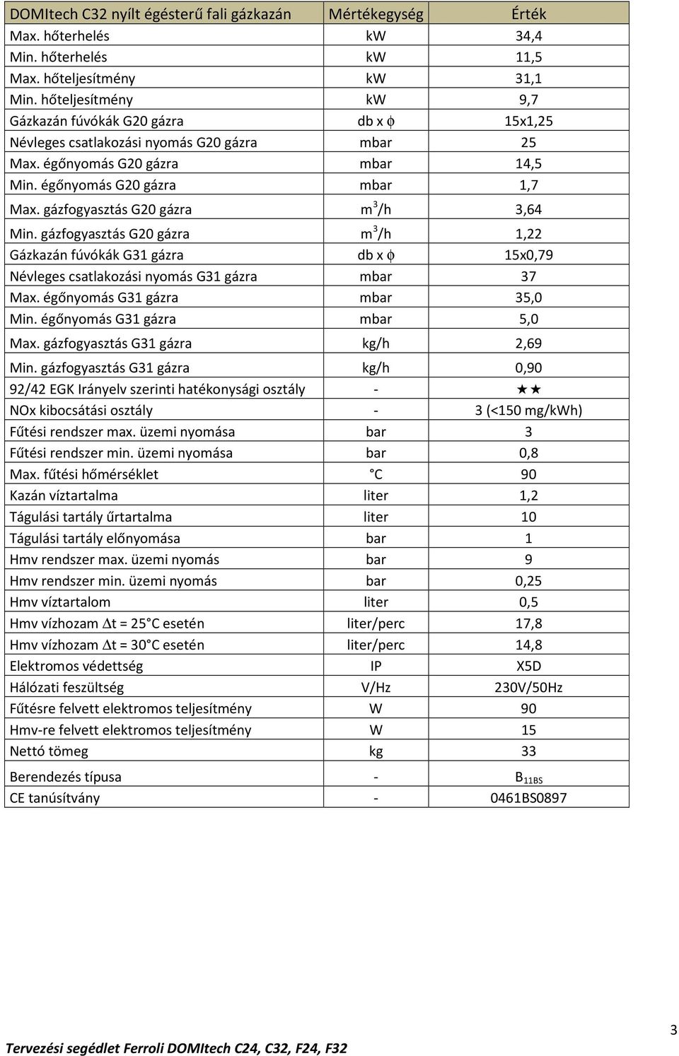 gázfogyasztás G20 gázra m 3 /h 3,64 Min. gázfogyasztás G20 gázra m 3 /h 1,22 Gázkazán fúvókák G31 gázra db x φ 15x0,79 Névleges csatlakozási nyomás G31 gázra mbar 37 Max.