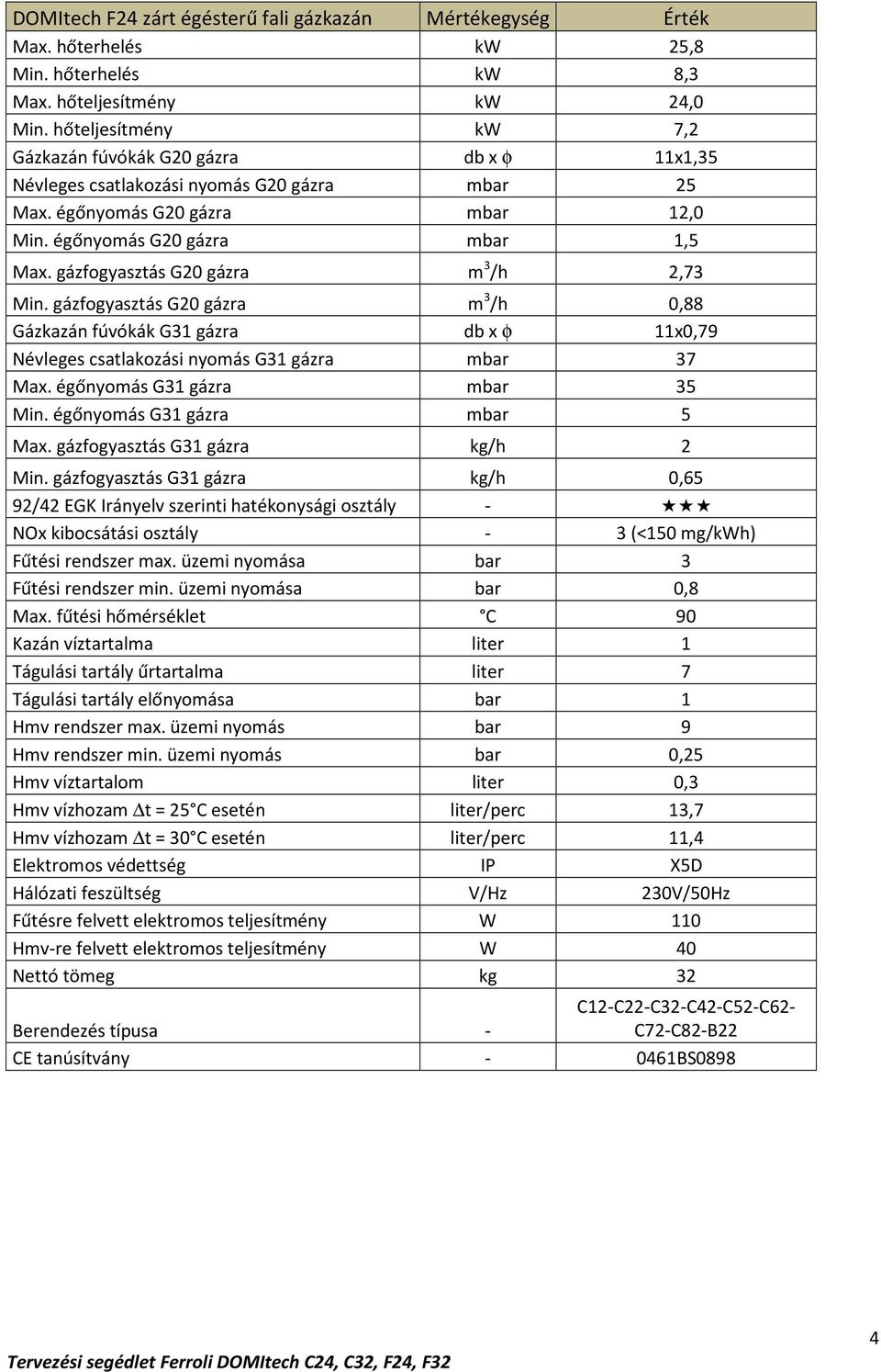 gázfogyasztás G20 gázra m 3 /h 2,73 Min. gázfogyasztás G20 gázra m 3 /h 0,88 Gázkazán fúvókák G31 gázra db x φ 11x0,79 Névleges csatlakozási nyomás G31 gázra mbar 37 Max.