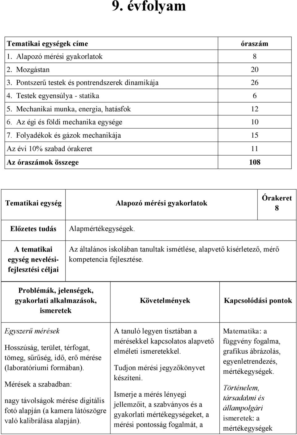 Folyadékok és gázok mechanikája 15 Az évi 10% szabad órakeret 11 Az óraszámok összege 108 Tematikai egység Előzetes tudás Alapmértékegységek.