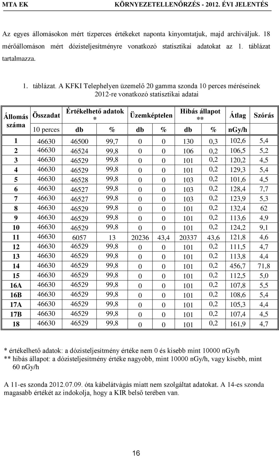 A KFKI Telephelyen üzemelő 20 gamma szonda 10 perces méréseinek 2012-re vonatkozó statisztikai adatai Összadat Értékelhető adatok * Üzemképtelen Hibás állapot ** Átlag 10 perces db % db % db % ngy/h