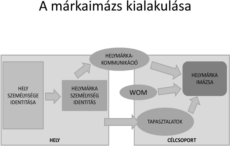 IDENTITÁSA HELYMÁRKA SZEMÉLYISÉG