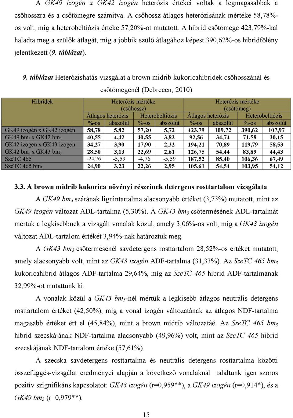 A hibrid csőtömege 423,79%-kal haladta meg a szülők átlagát, míg a jobbik szülő átlagához képest 390,62%-os hibridfölény jelentkezett (9. táblázat). 9.