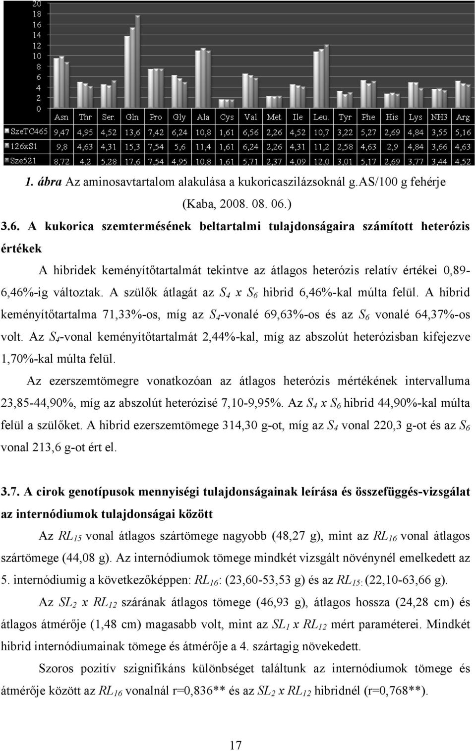 A szülők átlagát az S 4 x S 6 hibrid 6,46%-kal múlta felül. A hibrid keményítőtartalma 71,33%-os, míg az S 4 -vonalé 69,63%-os és az S 6 vonalé 64,37%-os volt.