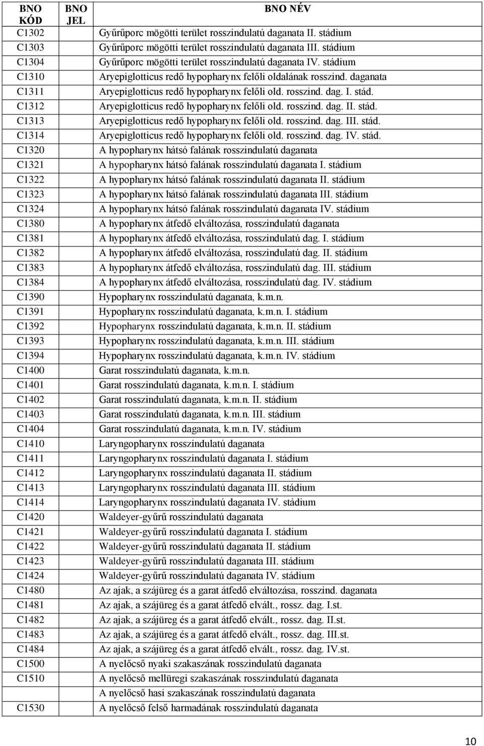 stádium Gyűrűporc mögötti terület rosszindulatú daganata IV. stádium Aryepiglotticus redő hypopharynx felőli oldalának rosszind. daganata Aryepiglotticus redő hypopharynx felőli old. rosszind. dag. I. stád. Aryepiglotticus redő hypopharynx felőli old. rosszind. dag. II.