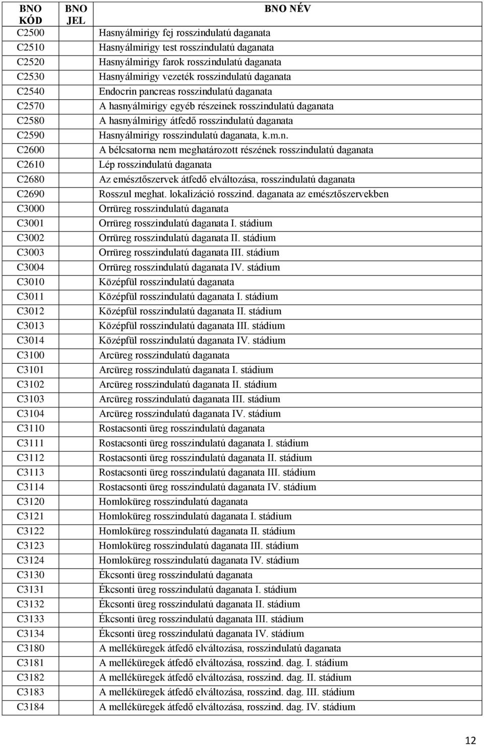 rosszindulatú daganata Hasnyálmirigy vezeték rosszindulatú daganata Endocrin pancreas rosszindulatú daganata A hasnyálmirigy egyéb részeinek rosszindulatú daganata A hasnyálmirigy átfedő