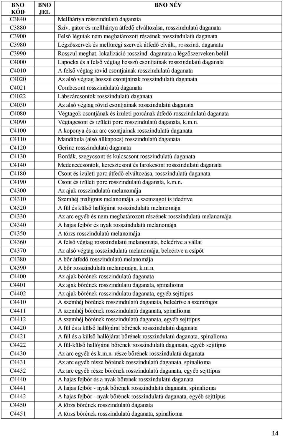 légutak nem meghatározott részének rosszindulatú daganata Légzőszervek és mellüregi szervek átfedő elvált., rosszind. daganata Rosszul meghat. lokalizáció rosszind.