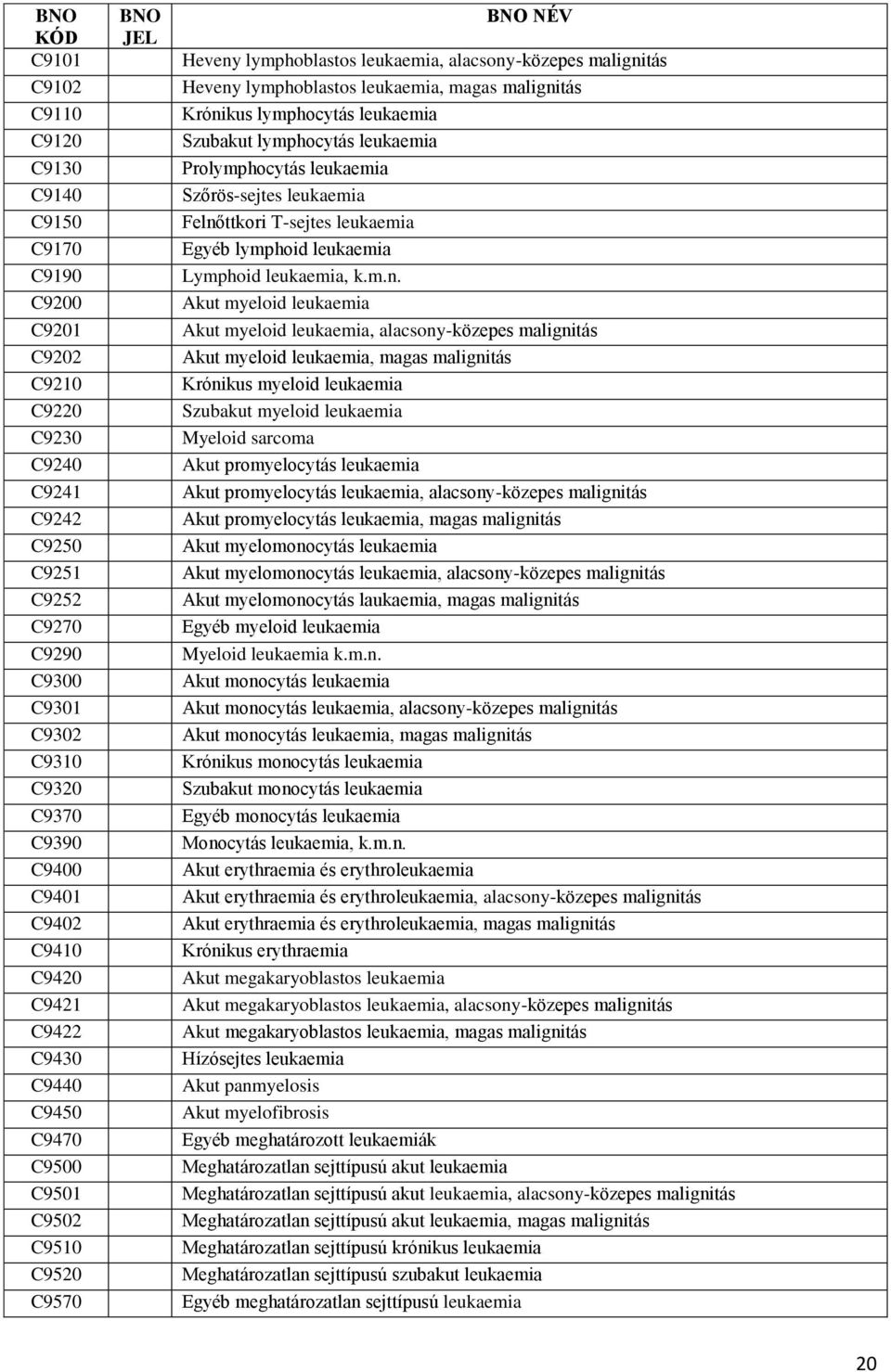 Krónikus lymphocytás leukaemia Szubakut lymphocytás leukaemia Prolymphocytás leukaemia Szőrös-sejtes leukaemia Felnőttkori T-sejtes leukaemia Egyéb lymphoid leukaemia Lymphoid leukaemia, k.m.n. Akut