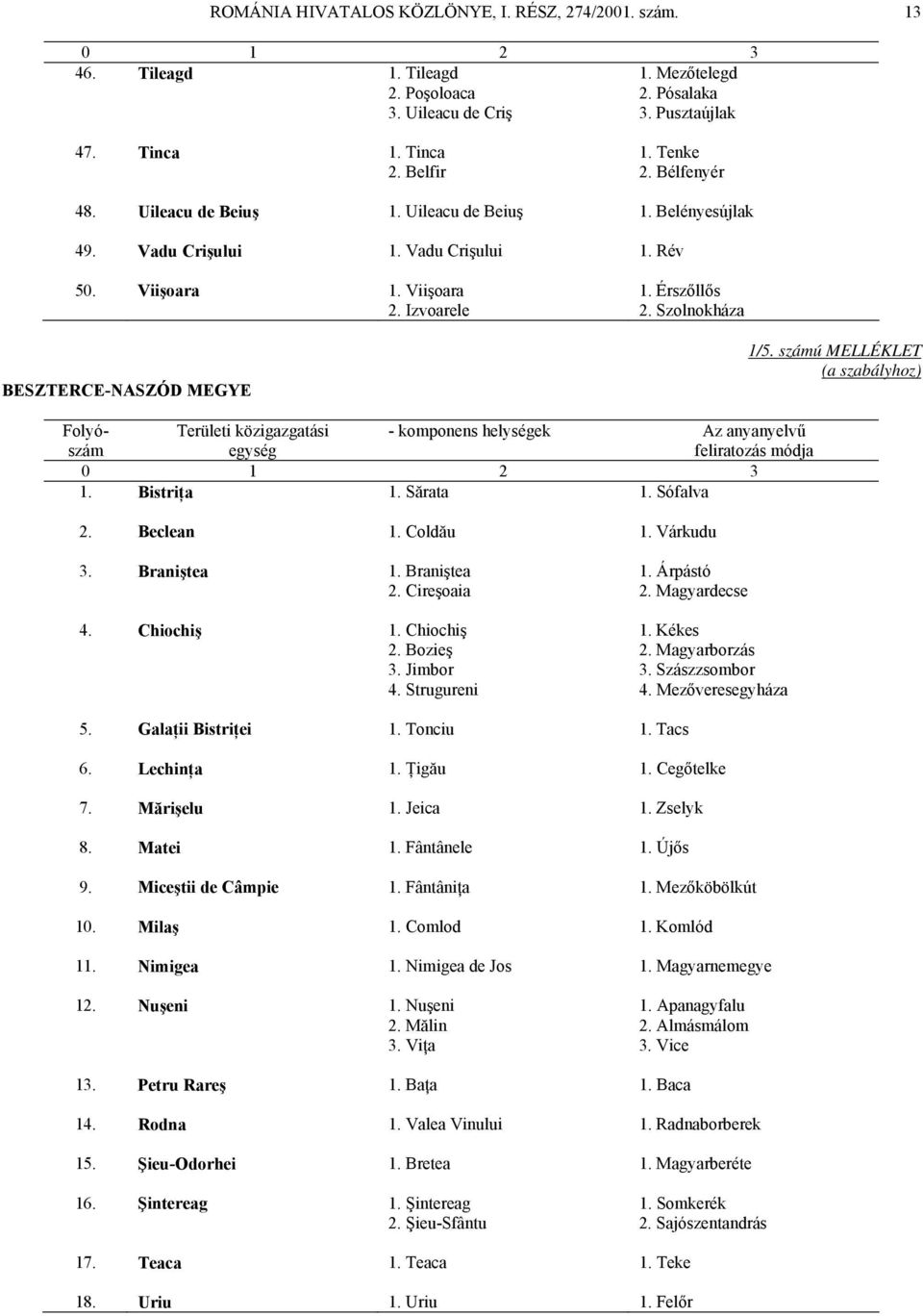 Szolnokháza BESZTERCE-NASZÓD MEGYE 1/5. számú MELLÉKLET 1. Bistriţa 1. Sărata 1. Sófalva 2. Beclean 1. Coldău 1. Várkudu 3. Braniştea 1. Braniştea 1. Árpástó 2. Cireşoaia 2. Magyardecse 4. Chiochiş 1.