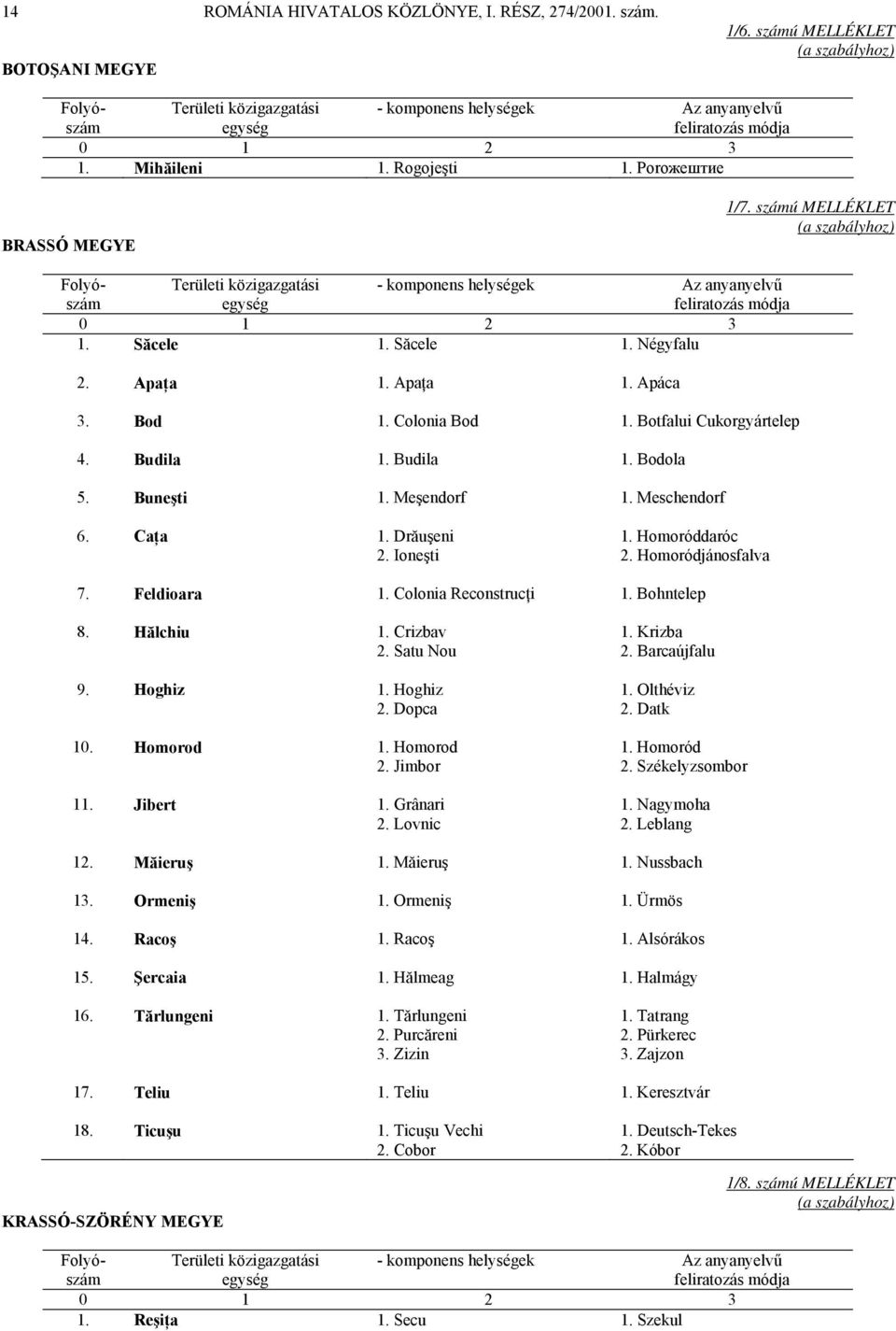 Bohntelep 8. Hălchiu 1. Crizbav 1. Krizba 2. Satu Nou 2. Barcaújfalu 9. Hoghiz 1. Hoghiz 1. Olthéviz 2. Dopca 2. Datk 10. Homorod 1. Homorod 1. Homoród 2. Jimbor 2. Székelyzsombor 11. Jibert 1.