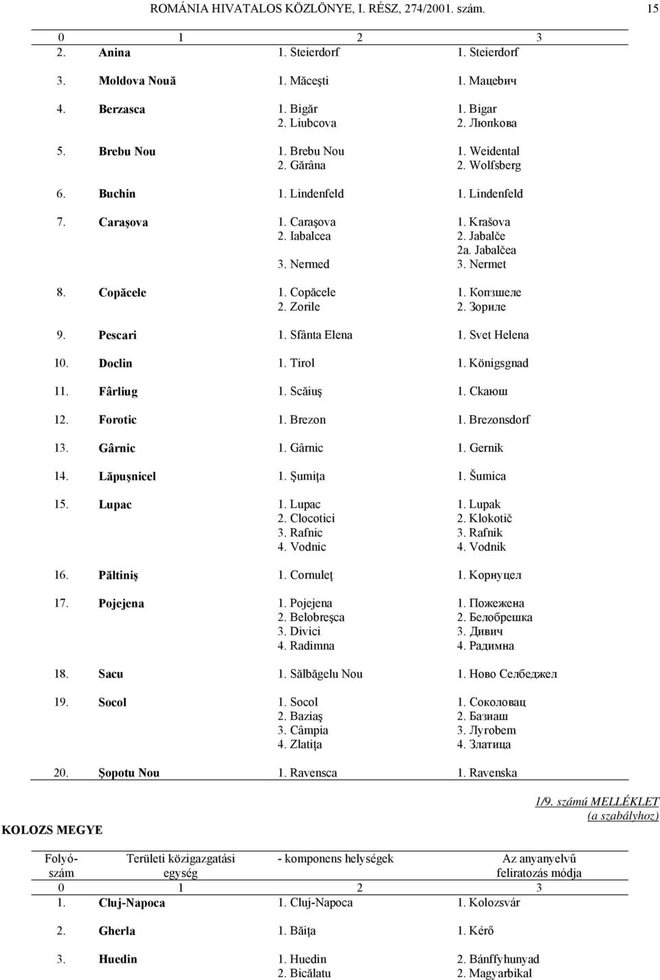 Copăcele 1. Кoпзшeлe 2. Zorile 2. Зopилe 9. Pescari 1. Sfânta Elena 1. Svet Helena 10. Doclin 1. Tirol 1. Königsgnad 11. Fârliug 1. Scăiuş 1. Сkaюш 12. Forotic 1. Brezon 1. Brezonsdorf 13. Gârnic 1.