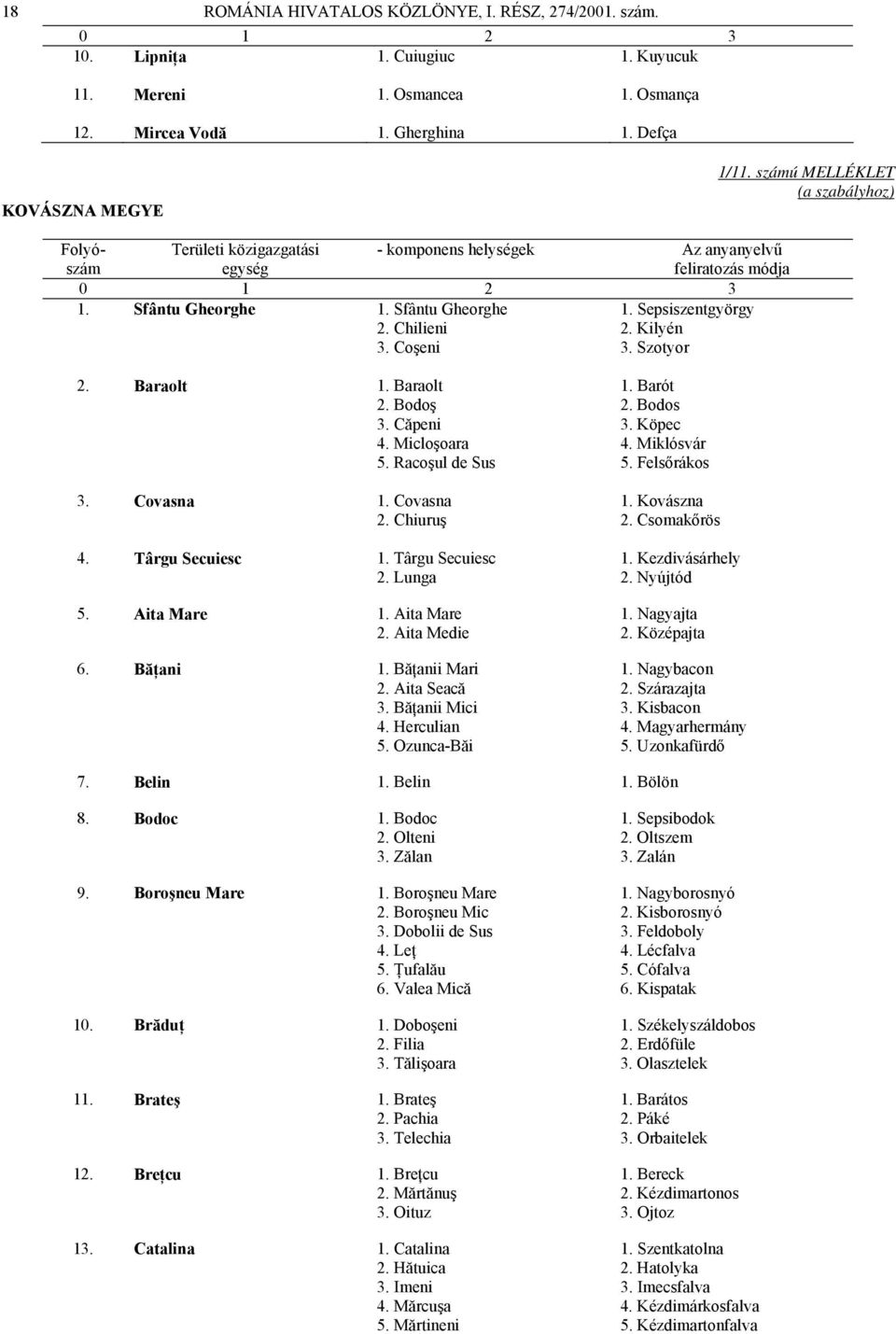 Micloşoara 4. Miklósvár 5. Racoşul de Sus 5. Felsőrákos 3. Covasna 1. Covasna 1. Kovászna 2. Chiuruş 2. Csomakőrös 4. Târgu Secuiesc 1. Târgu Secuiesc 1. Kezdivásárhely 2. Lunga 2. Nyújtód 5.
