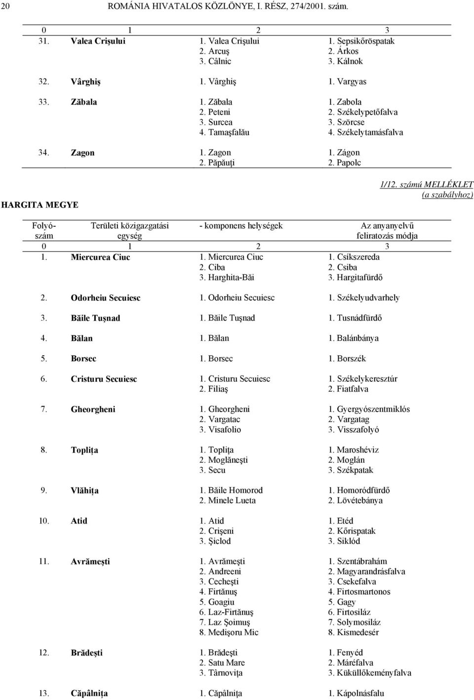 Miercurea Ciuc 1. Miercurea Ciuc 1. Csíkszereda 2. Ciba 2. Csiba 3. Harghita-Băi 3. Hargitafürdő 2. Odorheiu Secuiesc 1. Odorheiu Secuiesc 1. Székelyudvarhely 3. Băile Tuşnad 1. Băile Tuşnad 1. Tusnádfürdő 4.