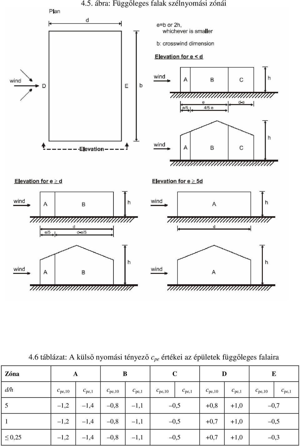 Zóna A B C D E d/h c pe,10 c pe,1 c pe,10 c pe,1 c pe,10 c pe,1 c pe,10 c pe,1 c