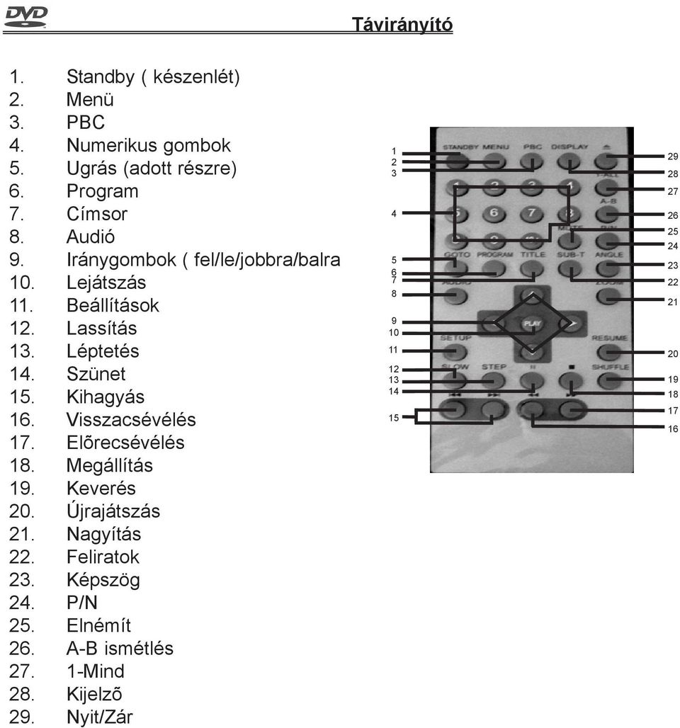 Visszacsévélés 17. Elõrecsévélés 18. Megállítás 19. Keverés 20. Újrajátszás 21. Nagyítás 22. Feliratok 23. Képszög 24. P/N 25.