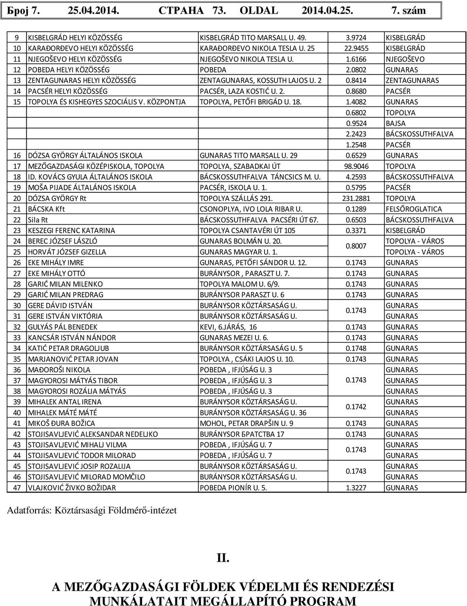 8414 ZENTAGUNARAS 14 PACSÉR HELYI KÖZÖSSÉG PACSÉR, LAZA KOSTIĆ U. 2. 0.8680 PACSÉR 15 TOPOLYA ÉS KISHEGYES SZOCIÁLIS V. KÖZPONTJA TOPOLYA, PETŐFI BRIGÁD U. 18. 1.4082 GUNARAS 0.6802 TOPOLYA 0.