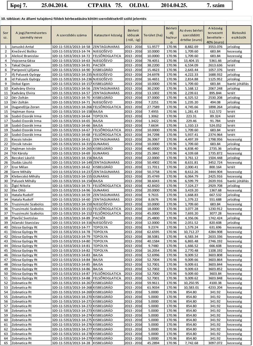 40% (euro) Biztosító eszközök 1 Januskó Antal 320-11-5353/2013-14-58 ZENTAGUNARAS 2013-2016 51.9577 170.96 8,882.69 3553.076 jelzálog 2 Knežević Boško 320-11-5353/2013-14-74 NJEGOŠEVO 2013-2016 10.