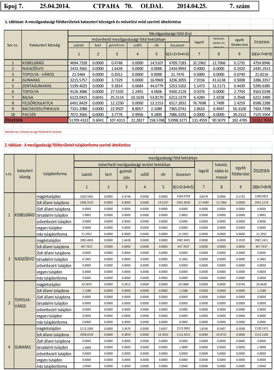 egyéb földterület ÖSSZESEN 1 KISBELGRÁD 4694.7328 0.0000 0.4748 0.0000 14.5107 4709.7183 32.2962 12.7066 0.1735 4754.8946 2 NJEGOŠEVO 2433.3565 0.0000 1.6428 0.0000 0.0000 2434.9993 0.0000 0.0000 0.1920 2435.