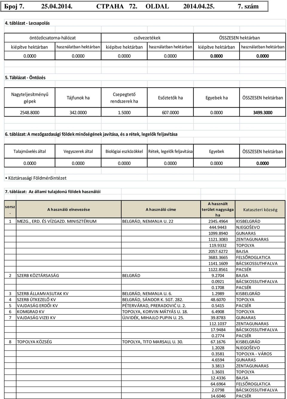 hektárban 0.0000 0.0000 0.0000 0.0000 0.0000 0.0000 5. Táblázat - Öntözés Nagyteljesítményű gépek Tájfunok ha Csepegtető rendszerek ha Esőztetők ha Egyebek ha ÖSSZESEN hektárban 2548.8000 342.0000 1.