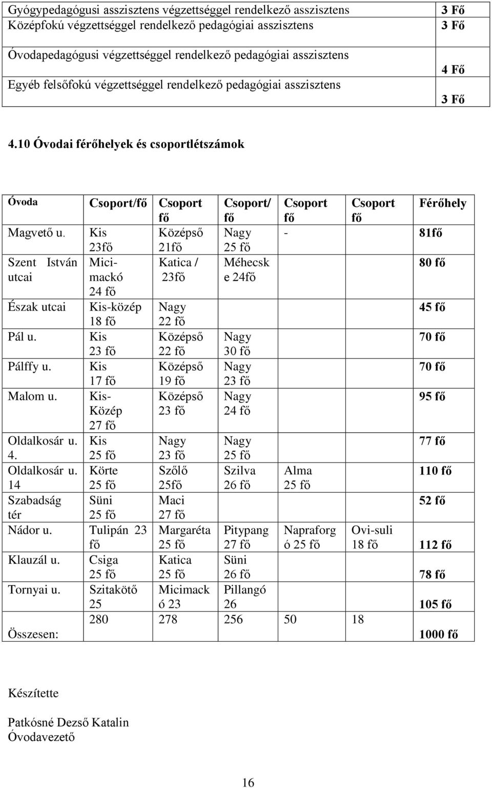 Csoport/fő Csoport fő Kis Középső 23fő 21fő Micimackó Katica / 23fő 24 fő Kis-közép Nagy 18 fő 22 fő Kis Középső 23 fő 22 fő Kis Középső 17 fő Kis- Közép 27 fő 19 fő Középső 23 fő Csoport/ fő Nagy 25