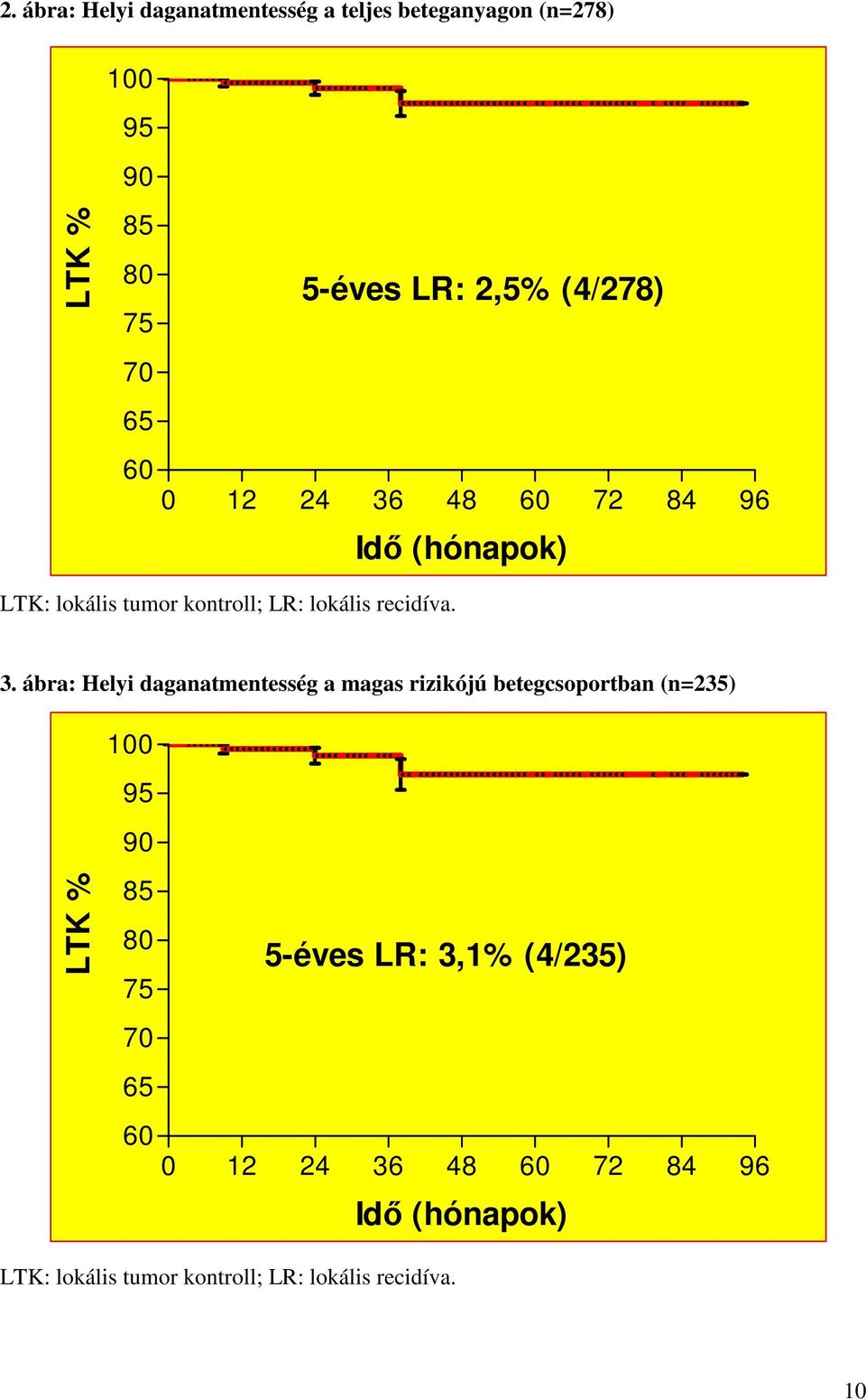 3. ábra: Helyi daganatmentesség a magas rizikójú betegcsoportban (n=235) 100 95 90 LTK % 85 80 75 5-éves LR: