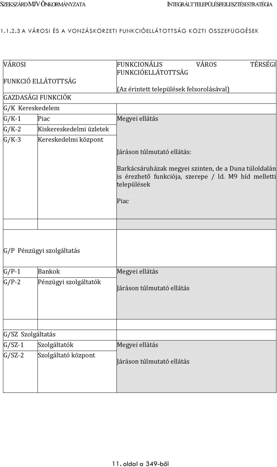 Kiskereskedelmi üzletek Kereskedelmi központ FUNKCIONÁLIS VÁROS TÉRSÉGI FUNKCIÓELLÁTOTTSÁG (Az érintett települések felsorolásával) Járáson túlmutató ellátás: