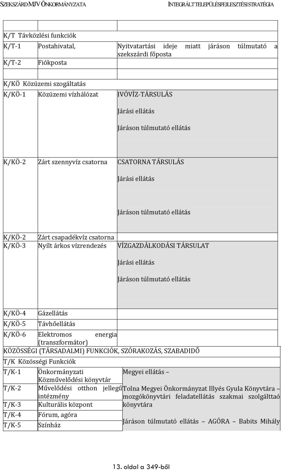 VÍZGAZDÁLKODÁSI TÁRSULAT Járási ellátás Járáson túlmutató ellátás K/KÖ-4 K/KÖ-5 Gázellátás Távhőellátás K/KÖ-6 Elektromos energia (transzformátor) KÖZÖSSÉGI (TÁRSADALMI) FUNKCIÓK, SZÓRAKOZÁS,