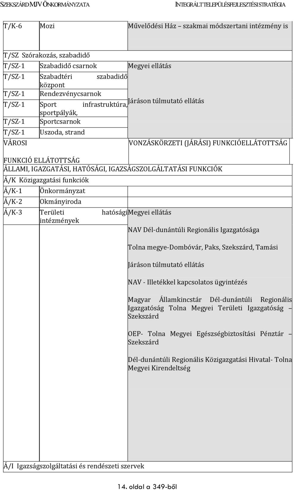 IGAZSÁGSZOLGÁLTATÁSI FUNKCIÓK Á/K Közigazgatási funkciók Á/K-1 Á/K-2 Önkormányzat Okmányiroda Á/K-3 Területi hatósági Megyei ellátás intézmények NAV Dél-dunántúli Regionális Igazgatósága Tolna