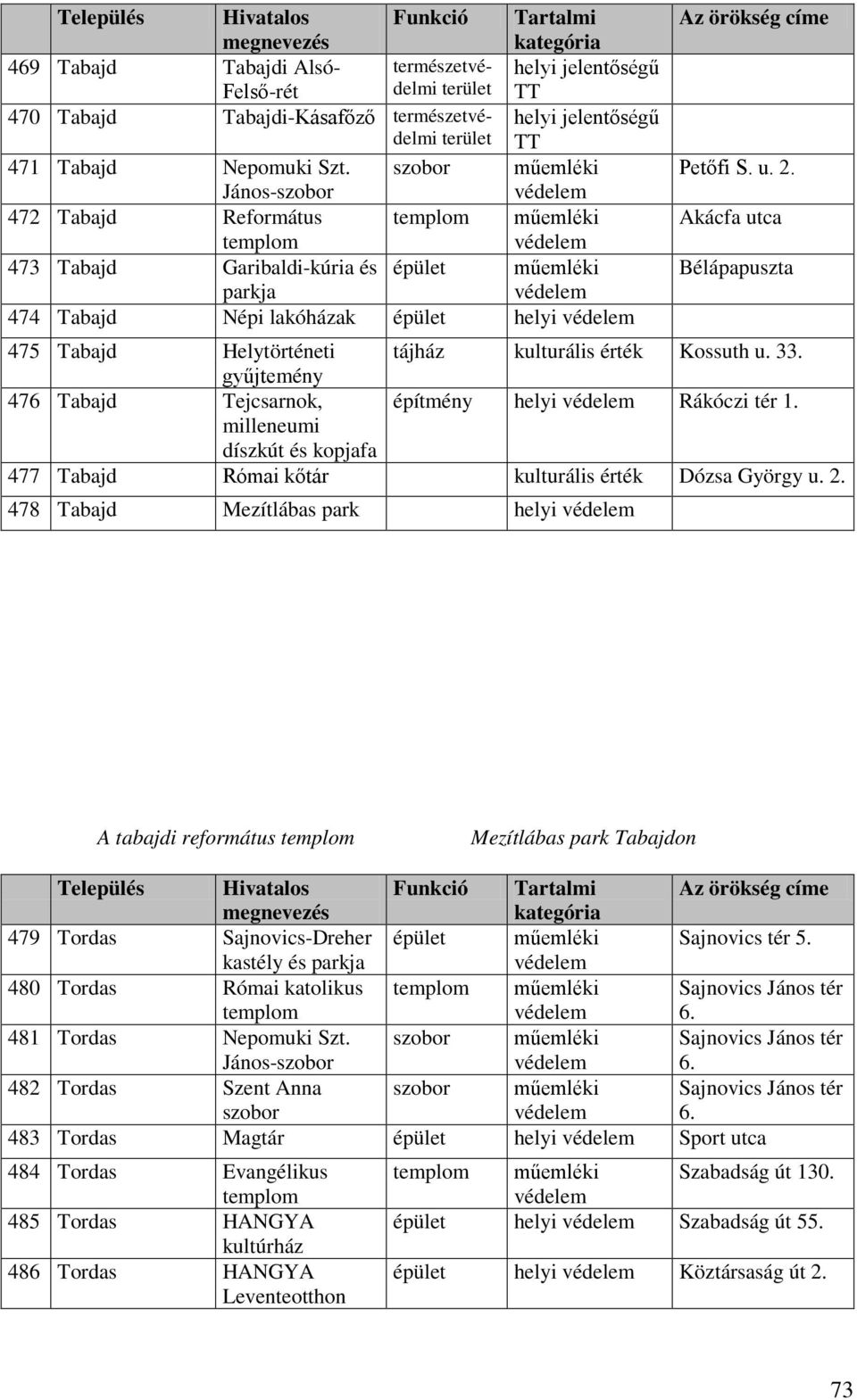 szobor műemléki János-szobor 472 Tabajd Református templom műemléki templom 473 Tabajd Garibaldi-kúria és épület műemléki parkja 474 Tabajd Népi lakóházak épület helyi Az örökség címe Petőfi S. u. 2.