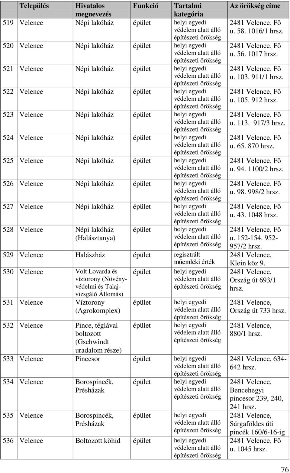 525 Velence Népi lakóház épület helyi egyedi alatt álló 526 Velence Népi lakóház épület helyi egyedi alatt álló 527 Velence Népi lakóház épület helyi egyedi alatt álló 528 Velence Népi lakóház épület