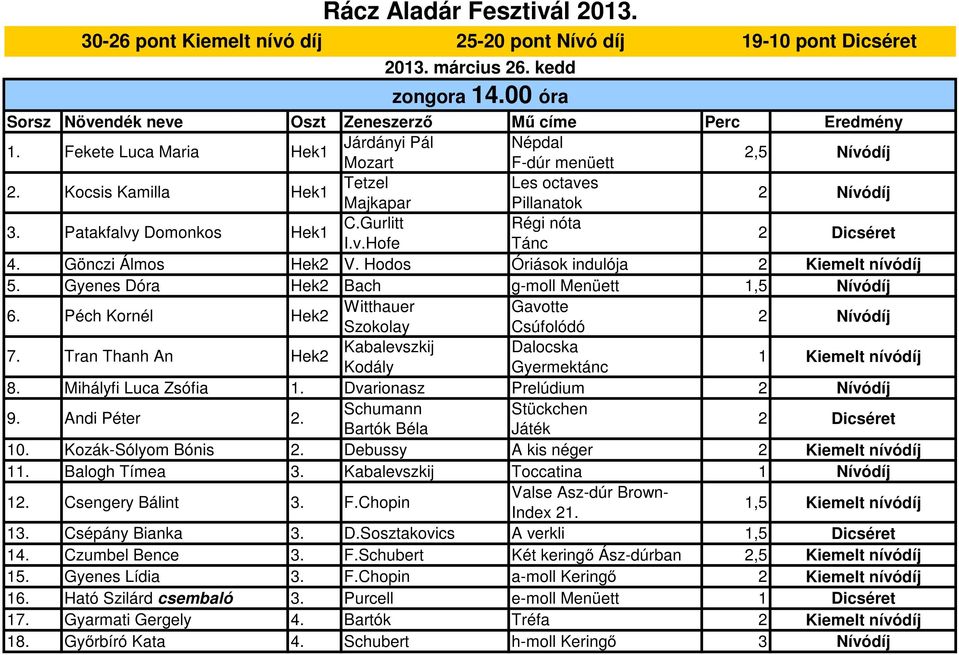 Gönczi Álmos Hek V. Hodos Óriások indulója 5. Gyenes Dóra Hek Bach g-moll Menüett 1,5 Nívódíj 6. 7.