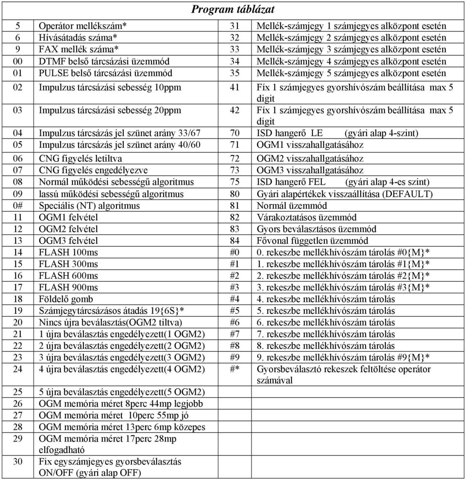 Impulzus tárcsázási sebesség 10ppm 41 Fíx 1 számjegyes gyorshívószám beállítása max 5 digit 03 Impulzus tárcsázási sebesség 20ppm 42 Fíx 1 számjegyes gyorshívószám beállítása max 5 digit 04 Impulzus