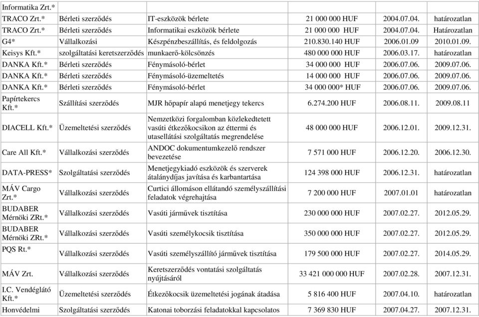 07.06. DANKA Bérleti szerzıdés Fénymásoló-üzemeltetés 14 000 000 HUF 2006.07.06. 2009.07.06. DANKA Bérleti szerzıdés Fénymásoló-bérlet 34 000 000* HUF 2006.07.06. 2009.07.06. Papírtekercs Szállítási szerzıdés MJR hıpapír alapú menetjegy tekercs 6.