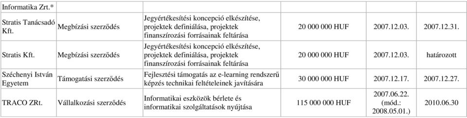 elkészítése, projektek definiálása, projektek finanszírozási forrásainak feltárása Fejlesztési támogatás az e-learning rendszerő képzés technikai feltételeinek