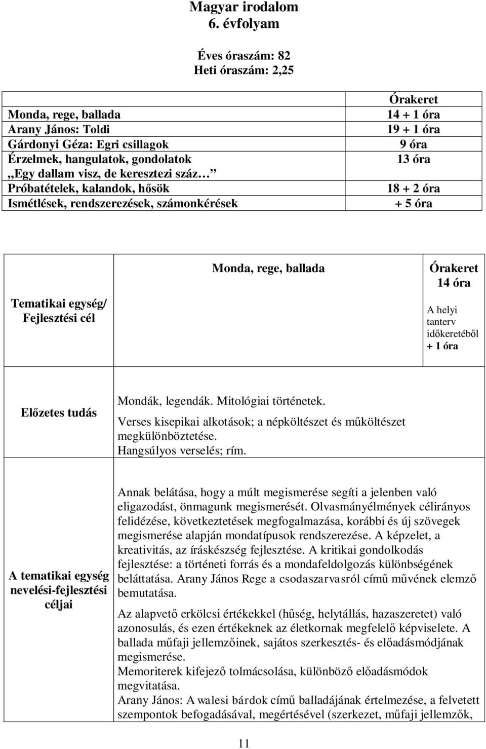 kalandok, hősök Ismétlések, rendszerezések, számonkérések 14 + 1 óra 19 + 1 óra 9 óra 13 óra 18 + 2 óra + 5 óra Monda, rege, ballada 14 óra A helyi tanterv időkeretéből + 1 óra Mondák, legendák.