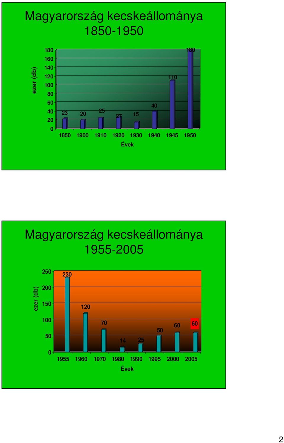 1950 Évek Magyarország kecskeállománya 1955-2005 250 230 ezer (db) 200
