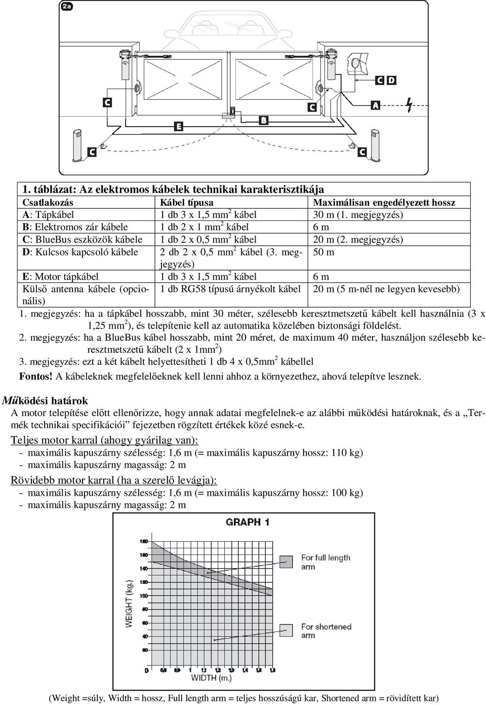 megjegyzés) 50 m E: Motor tápkábel 1 db 3 x 1,5 mm 2 kábel 6 m Küls antenna kábele (opcionális) 1 db RG58 típusú árnyékolt kábel 20 m (5 m-nél ne legyen kevesebb) 1.