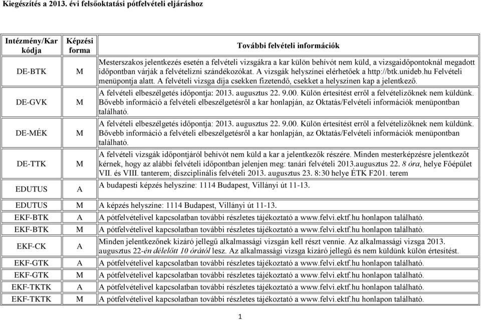 külön behívót nem küld, a vizsgaidőpontoknál megadott időpontban várják a felvételizni szándékozókat. vizsgák helyszínei elérhetőek a http://btk.unideb.hu Felvételi menüpontja alatt.