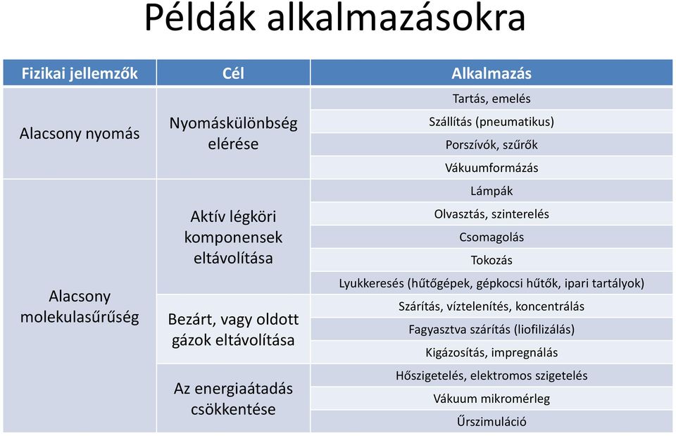 szűrők Vákuumformázás Lámpák Olvasztás, szinterelés Csomagolás Tokozás Lyukkeresés (hűtőgépek, gépkocsi hűtők, ipari tartályok) Szárítás,