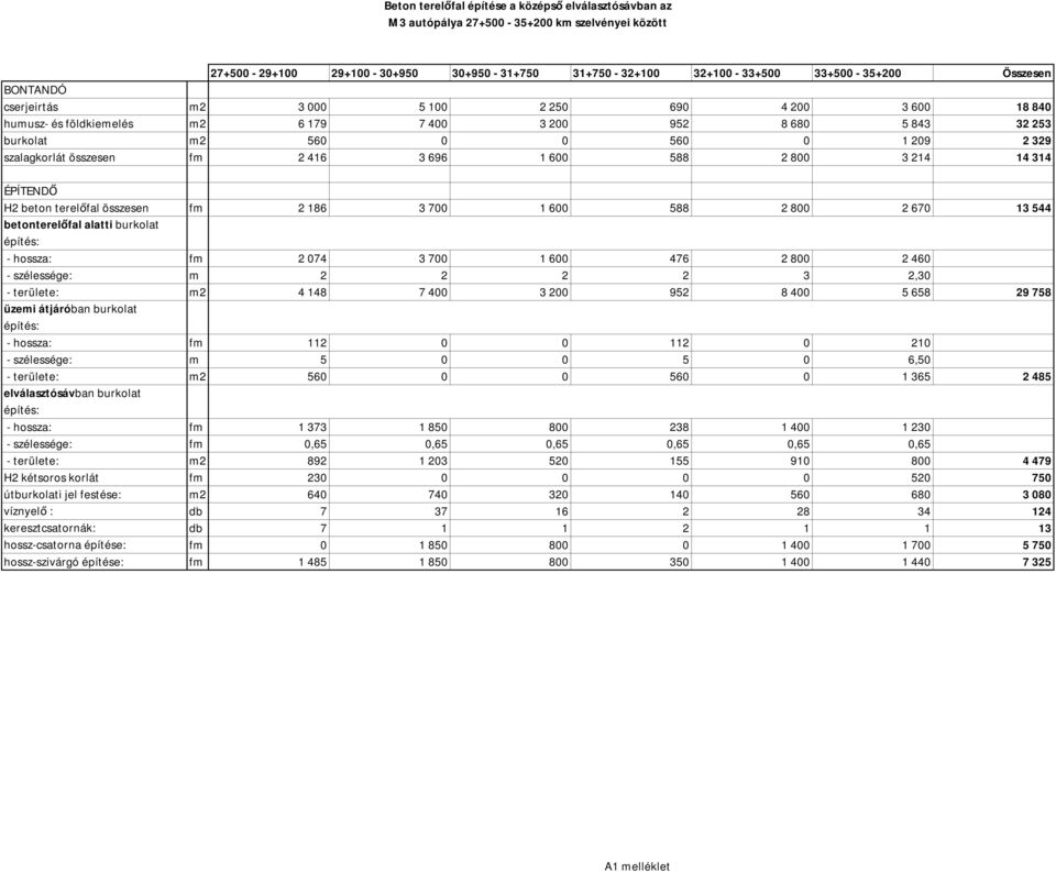 terelőfal összesen fm 2 186 3 700 1 600 588 2 800 2 670 13 544 betonterelőfal alatti burkolat építés: - hossza: fm 2 074 3 700 1 600 476 2 800 2 460 - szélessége: m 2 2 2 2 3 2,30 - területe: m2 4