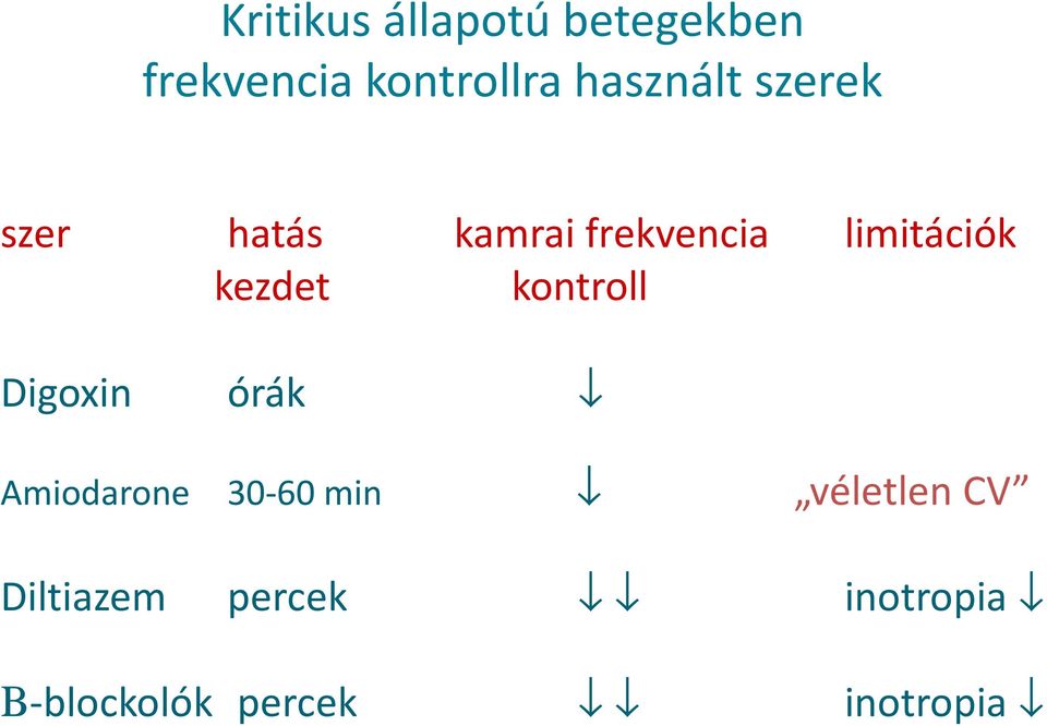 kezdet kontroll Digoxin órák Amiodarone 30-60 min