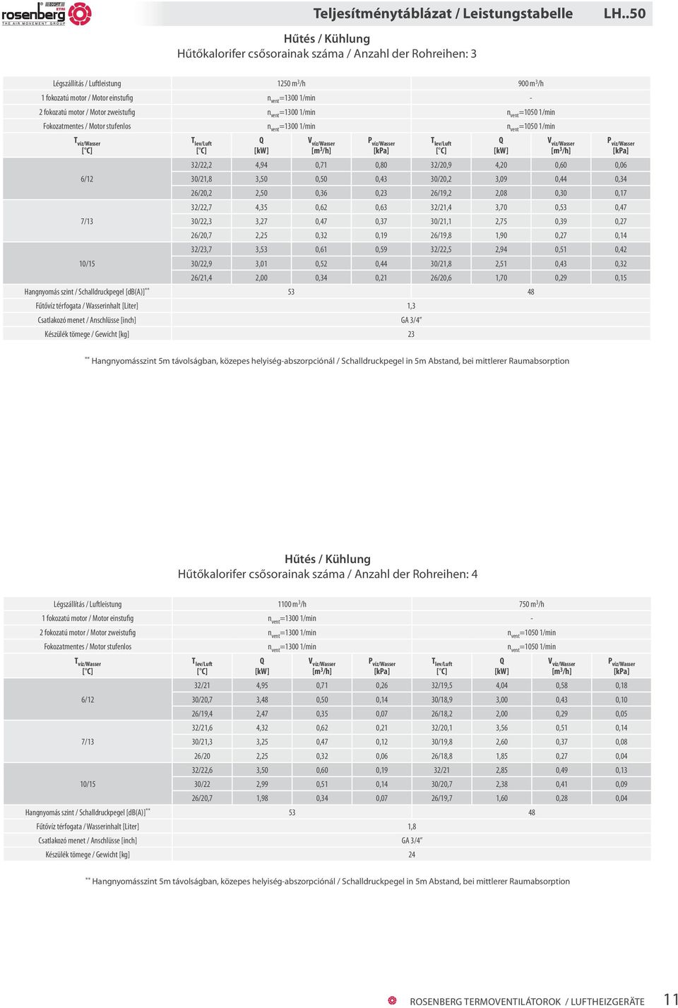 motor / Motor zweistufig n vent =1300 1/min n vent =1050 1/min Fokozatmentes / Motor stufenlos n vent =1300 1/min n vent =1050 1/min T víz/wasser 6/12 7/13 32/22,2 4,94 0,71 0,80 32/20,9 4,20 0,60