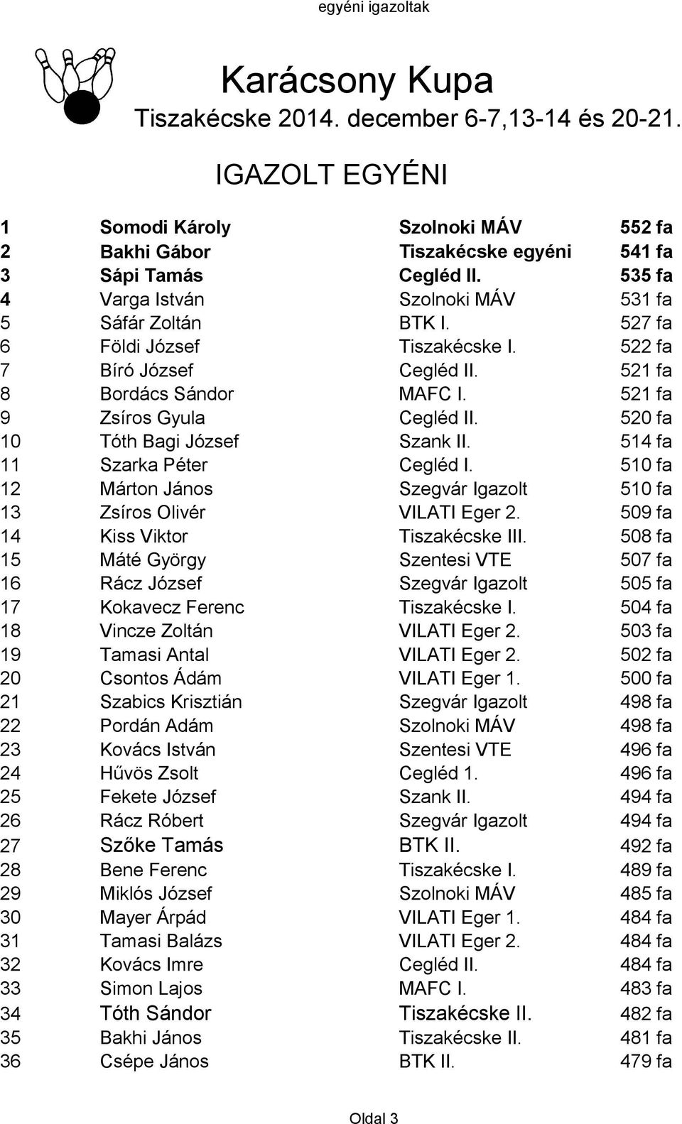 520 fa 10 Tóth Bagi József Szank II. 514 fa 11 Szarka Péter Cegléd I. 510 fa 12 Márton János Szegvár Igazolt 510 fa 13 Zsíros Olivér VILATI Eger 2. 509 fa 14 Kiss Viktor Tiszakécske III.