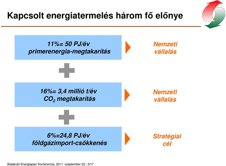 2 megtakarítás Nemzeti vállalás 6%=24,8 PJ/év