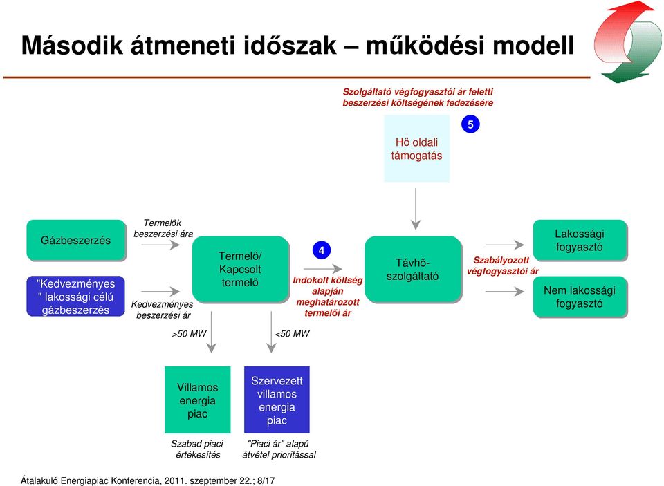 meghatározott termelői ár Távhőszolgáltató Szabályozott végfogyasztói ár Lakossági fogyasztó Nem lakossági fogyasztó >50 MW <50 MW Villamos energia