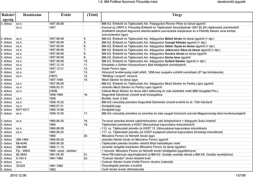 Értékelő és Tájékoztató Alo. feljegyzése Bálint István és társai ügyéről (+ dpl.) 3. doboz sz.n. 1957.08.09 5. BM II/2. Értékelő és Tájékoztató Alo. feljegyzése Csergő Kálmán ügyéről (+ dpl.) 3. doboz sz.n. 1957.08.09 6.