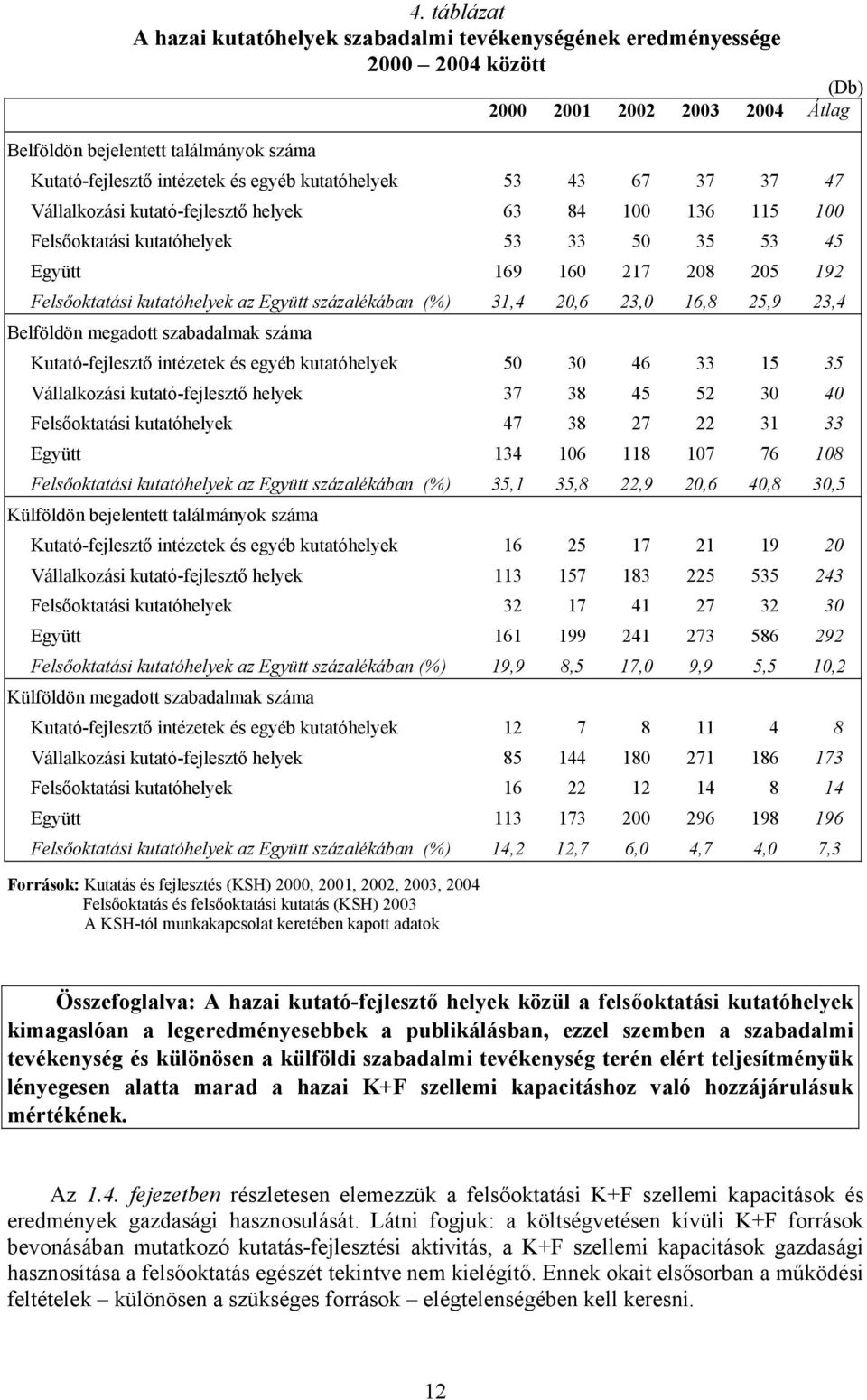 5 5 205 25,9 47 00 45 92 2,4 Belföldön megadott szabadalmak száma Kutató-fejlesztő intézetek és egyéb kutatóhelyek Vállalkozási kutató-fejlesztő helyek Felsőoktatási kutatóhelyek Együtt Felsőoktatási