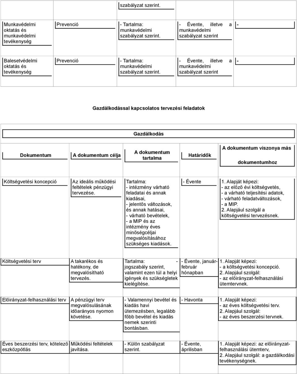 - Évente, illetve a munkavédelmi szabályzat szerint - Gazdálkodással kapcsolatos tervezési feladatok Gazdálkodás Dokumentum A dokumentum célja A dokumentum tartalma Határidők A dokumentum viszonya