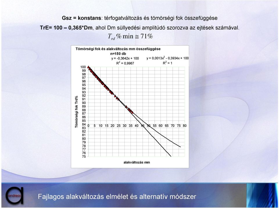 T rd % min 71% Tömörségi fok és alakváltozás mm összefüggése n=150 db y = -0,3642x + 100 R 2 = 0,9967 y = 0,0013x 2-0,3934x